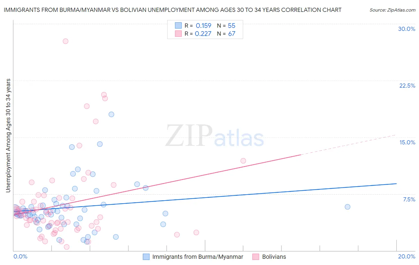 Immigrants from Burma/Myanmar vs Bolivian Unemployment Among Ages 30 to 34 years