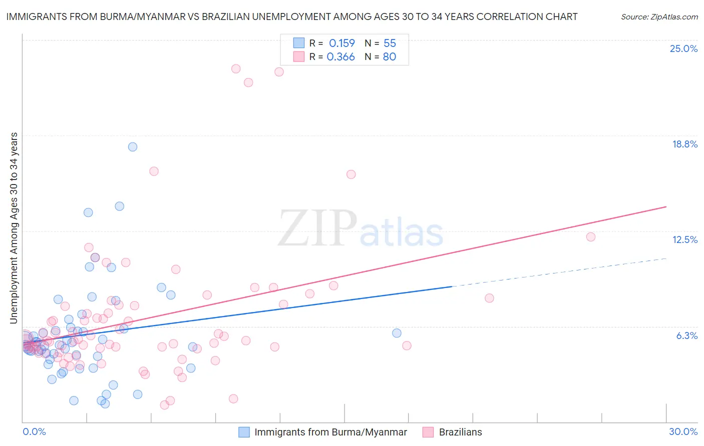 Immigrants from Burma/Myanmar vs Brazilian Unemployment Among Ages 30 to 34 years