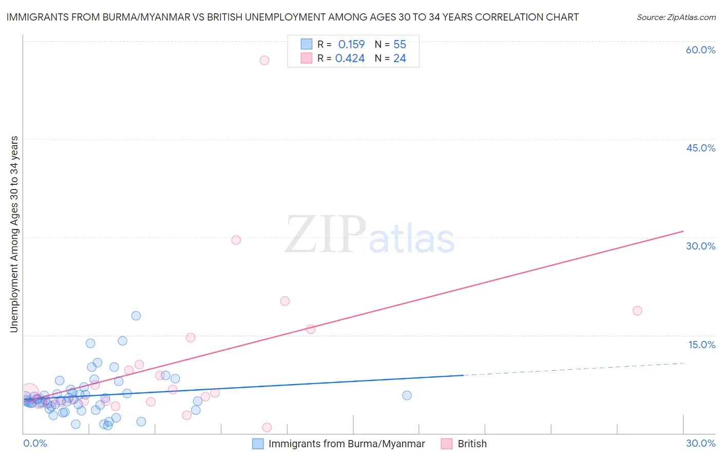 Immigrants from Burma/Myanmar vs British Unemployment Among Ages 30 to 34 years