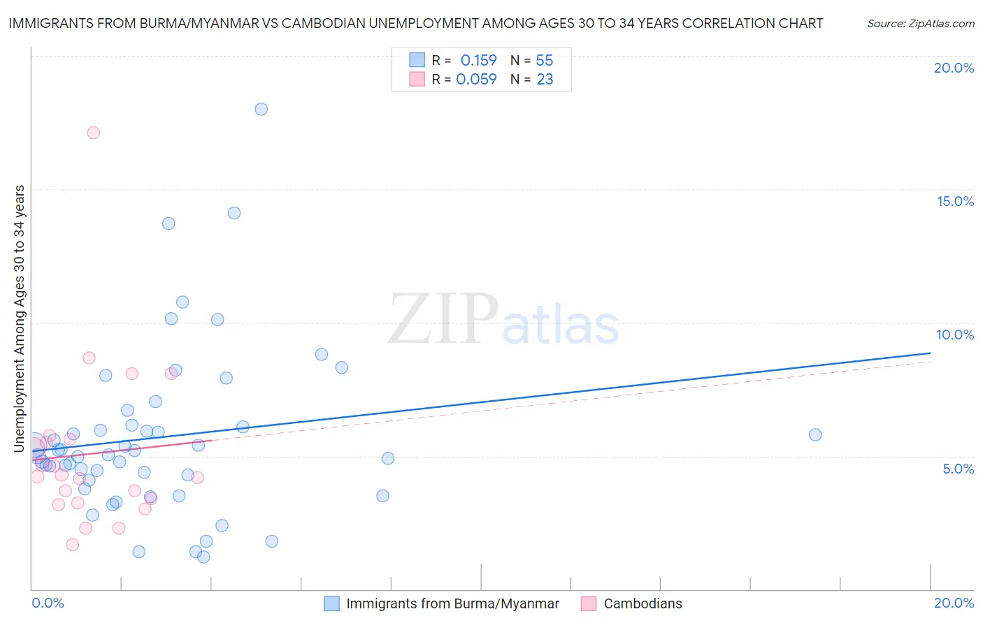 Immigrants from Burma/Myanmar vs Cambodian Unemployment Among Ages 30 to 34 years