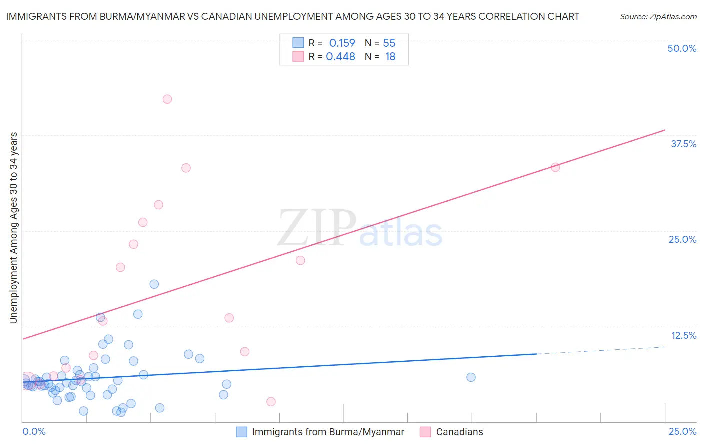 Immigrants from Burma/Myanmar vs Canadian Unemployment Among Ages 30 to 34 years