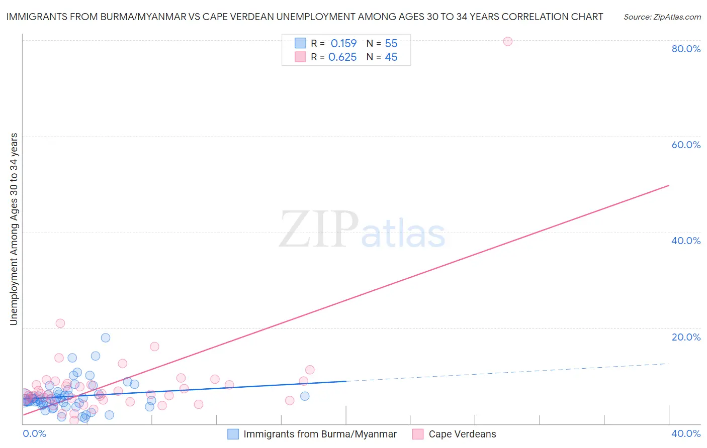 Immigrants from Burma/Myanmar vs Cape Verdean Unemployment Among Ages 30 to 34 years