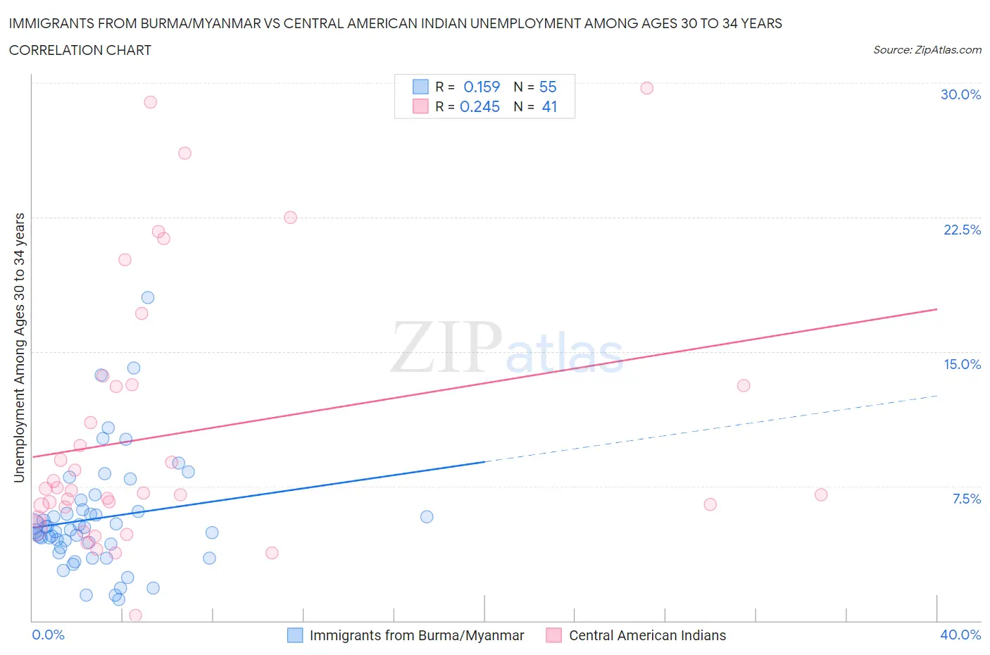 Immigrants from Burma/Myanmar vs Central American Indian Unemployment Among Ages 30 to 34 years