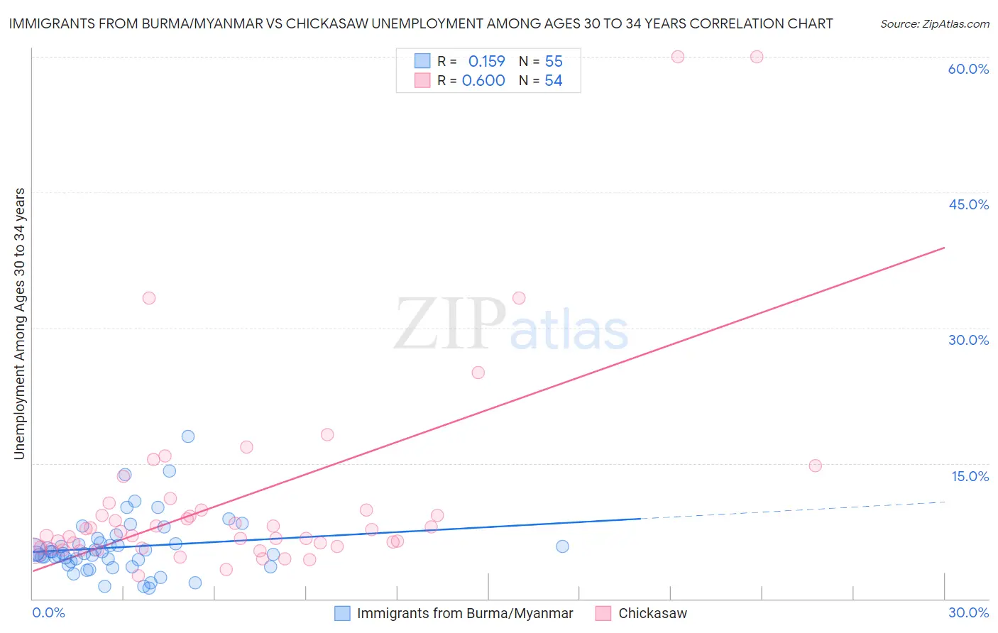 Immigrants from Burma/Myanmar vs Chickasaw Unemployment Among Ages 30 to 34 years