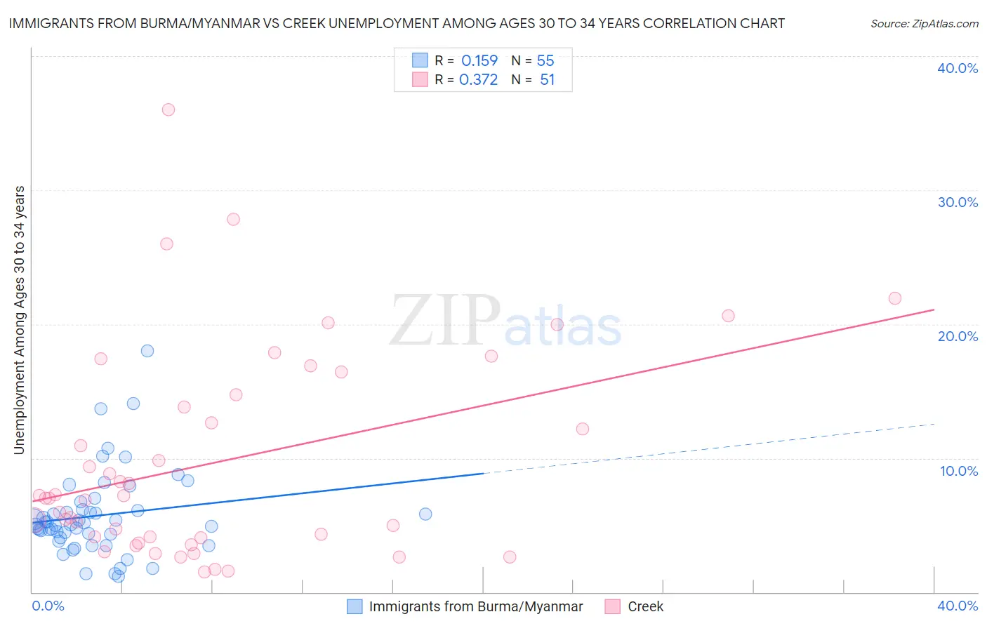 Immigrants from Burma/Myanmar vs Creek Unemployment Among Ages 30 to 34 years