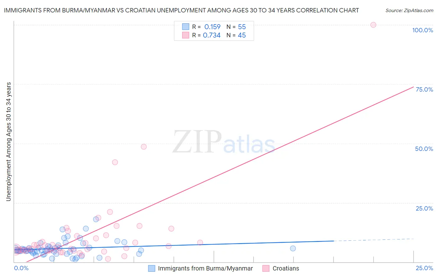 Immigrants from Burma/Myanmar vs Croatian Unemployment Among Ages 30 to 34 years