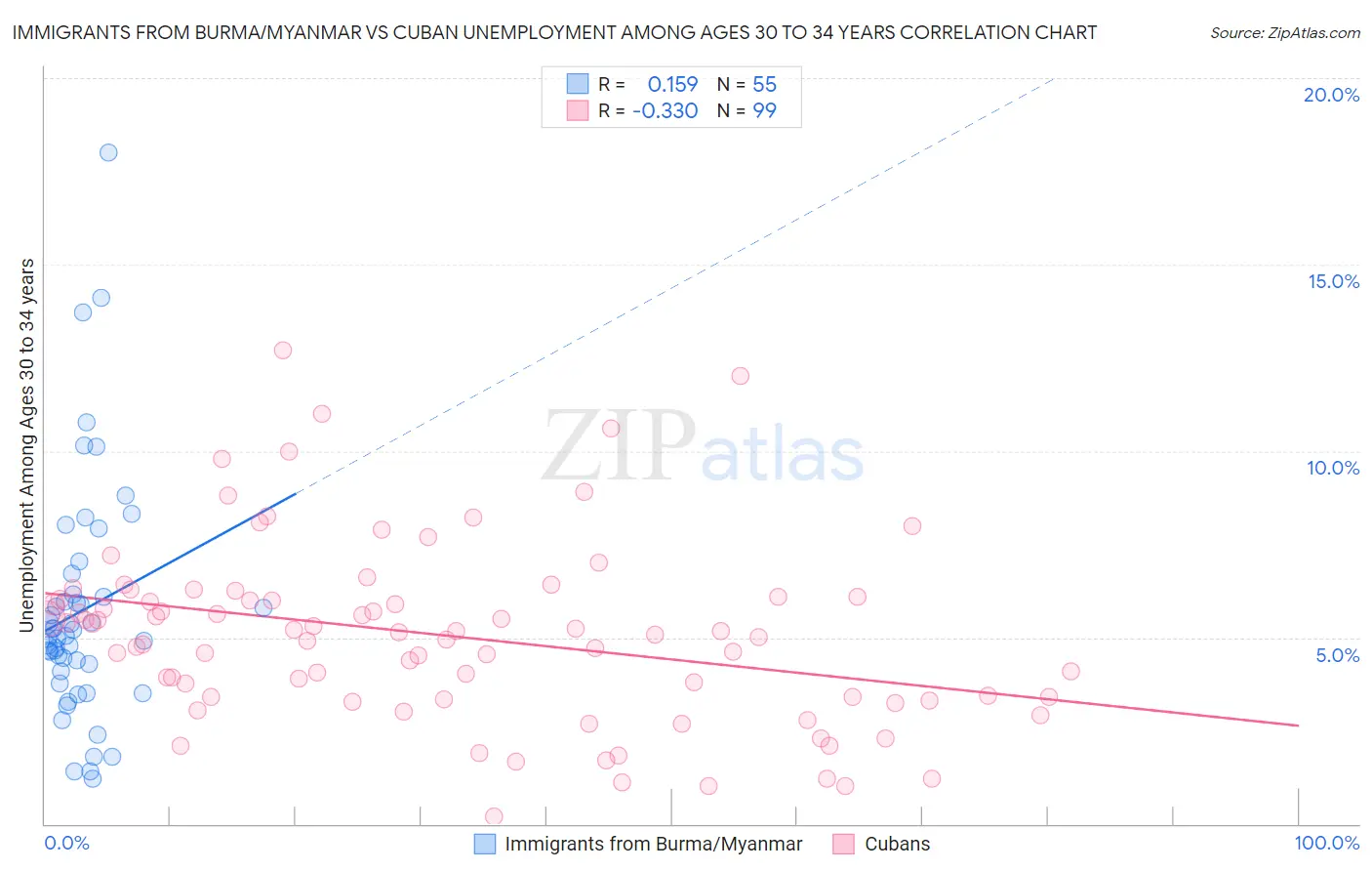 Immigrants from Burma/Myanmar vs Cuban Unemployment Among Ages 30 to 34 years