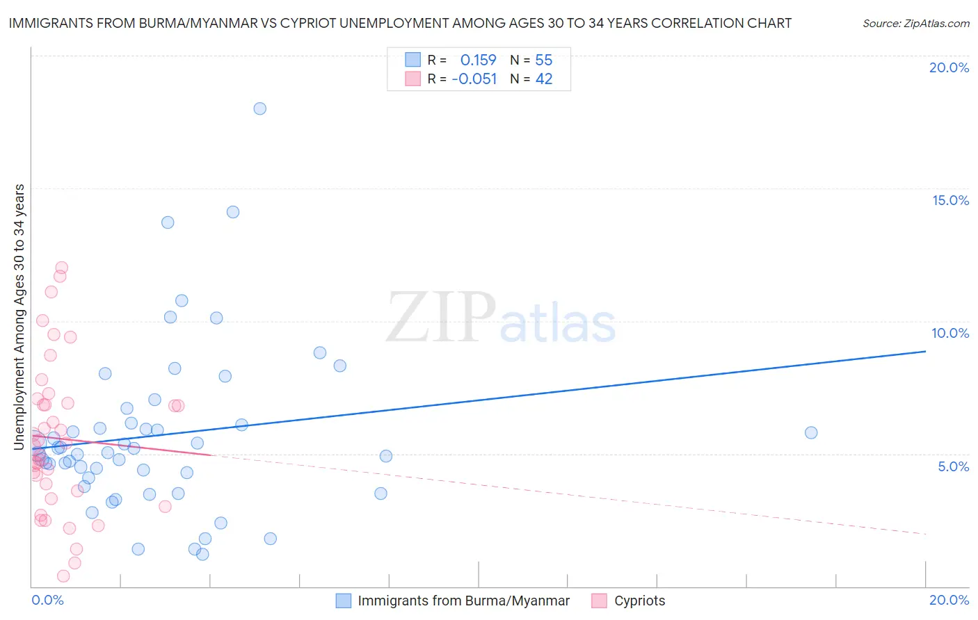 Immigrants from Burma/Myanmar vs Cypriot Unemployment Among Ages 30 to 34 years