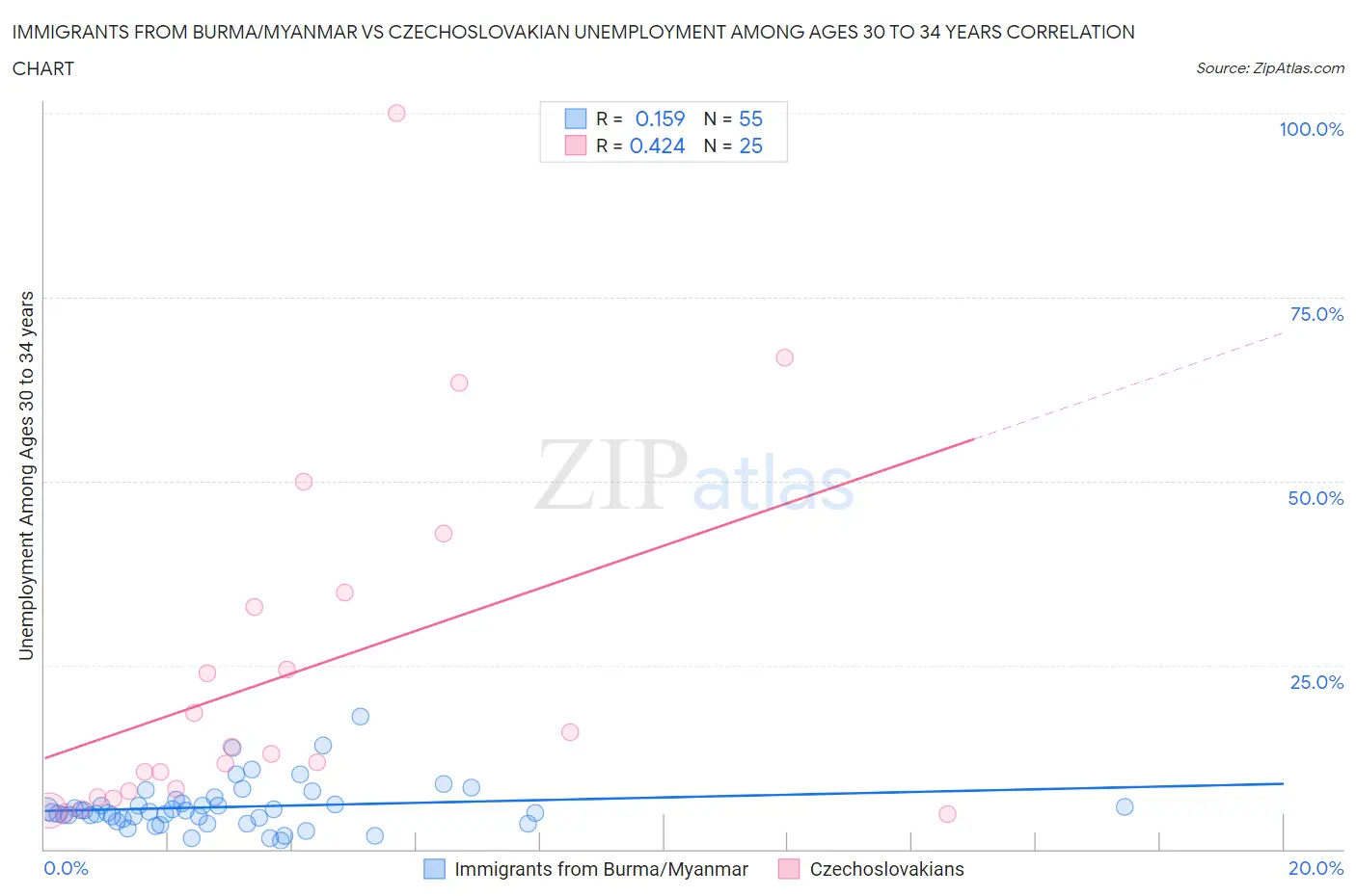 Immigrants from Burma/Myanmar vs Czechoslovakian Unemployment Among Ages 30 to 34 years