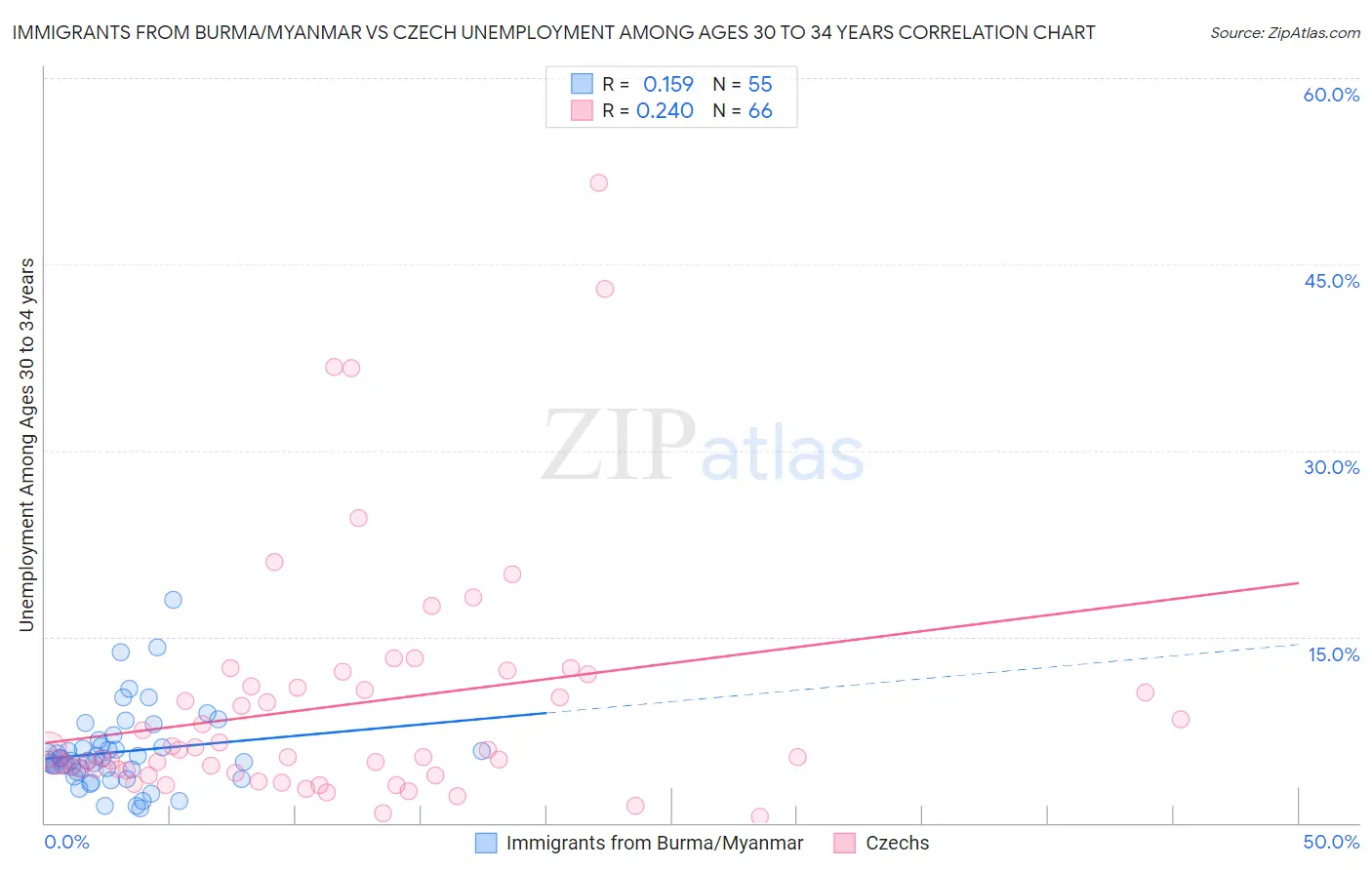Immigrants from Burma/Myanmar vs Czech Unemployment Among Ages 30 to 34 years