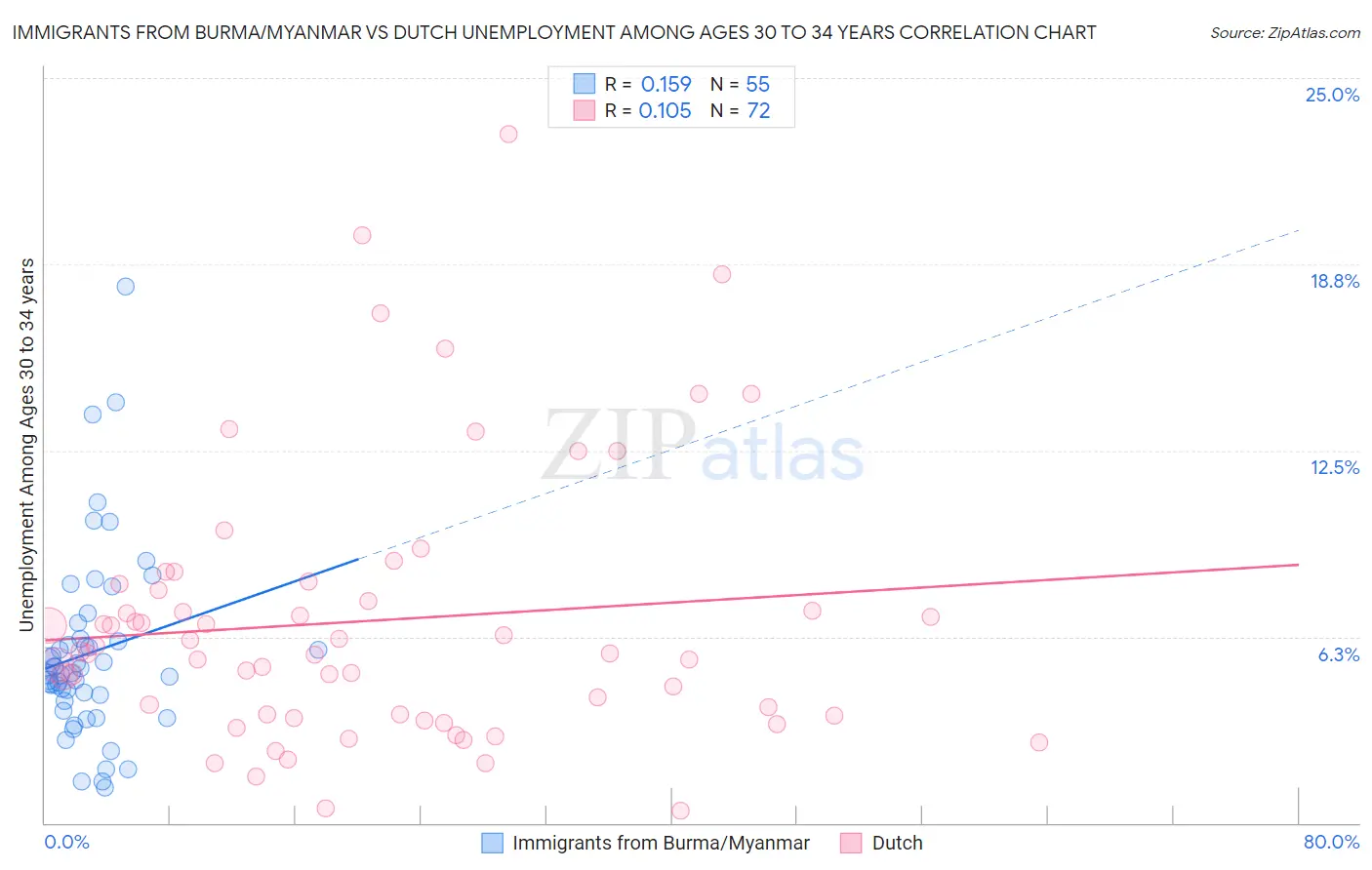 Immigrants from Burma/Myanmar vs Dutch Unemployment Among Ages 30 to 34 years