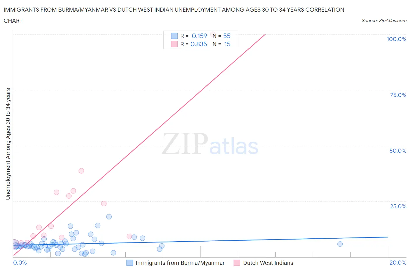Immigrants from Burma/Myanmar vs Dutch West Indian Unemployment Among Ages 30 to 34 years