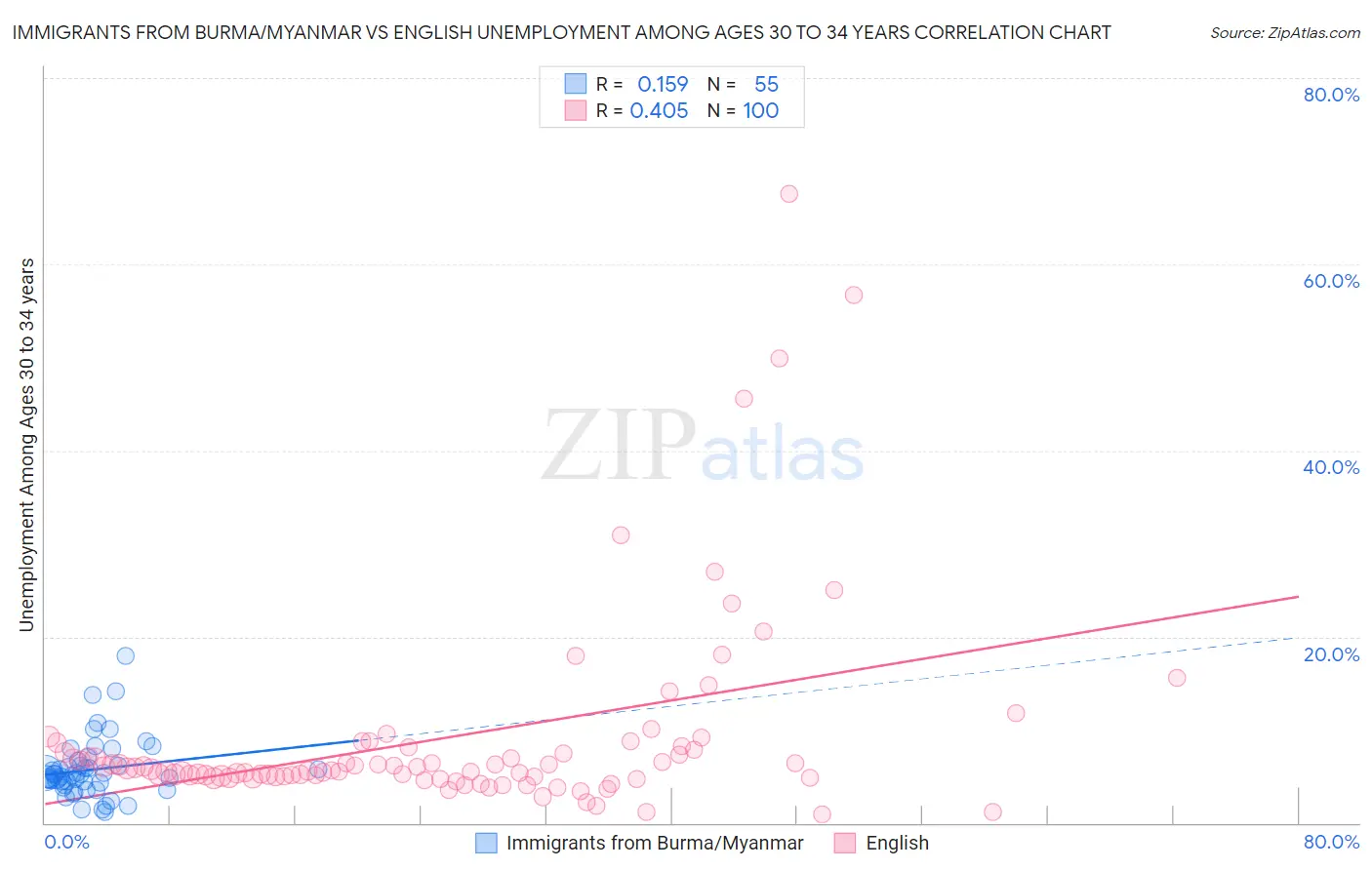 Immigrants from Burma/Myanmar vs English Unemployment Among Ages 30 to 34 years