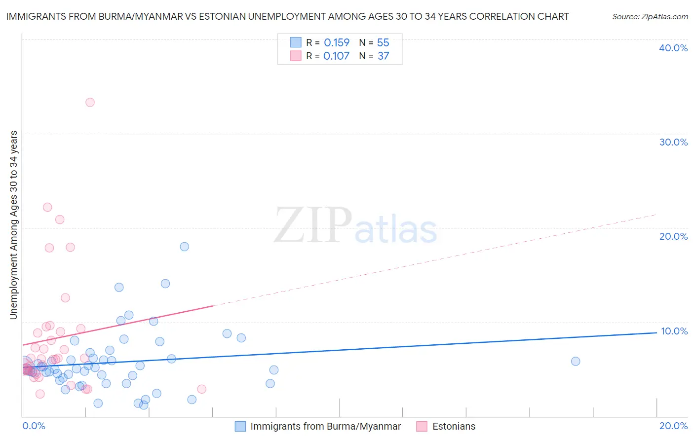 Immigrants from Burma/Myanmar vs Estonian Unemployment Among Ages 30 to 34 years