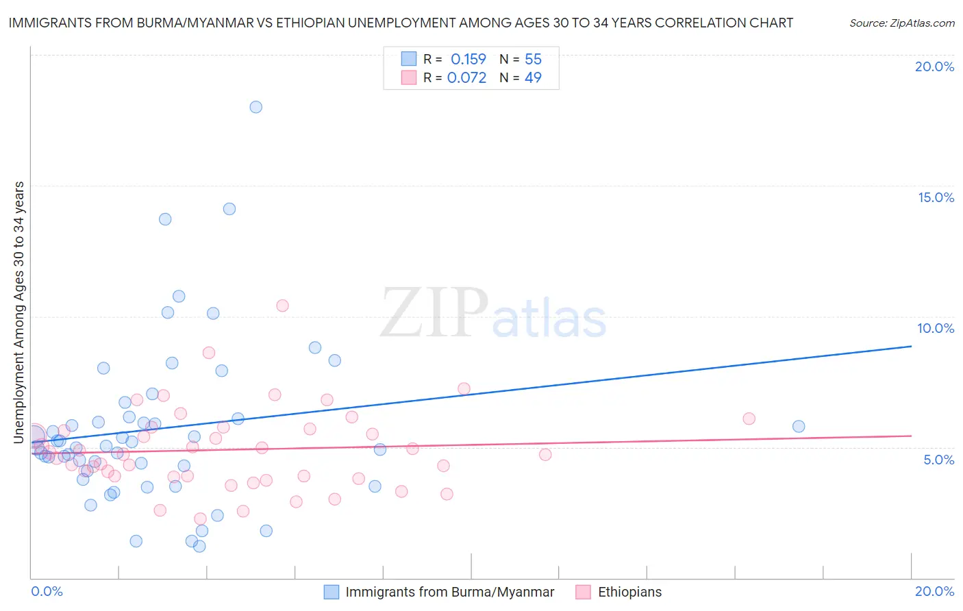 Immigrants from Burma/Myanmar vs Ethiopian Unemployment Among Ages 30 to 34 years