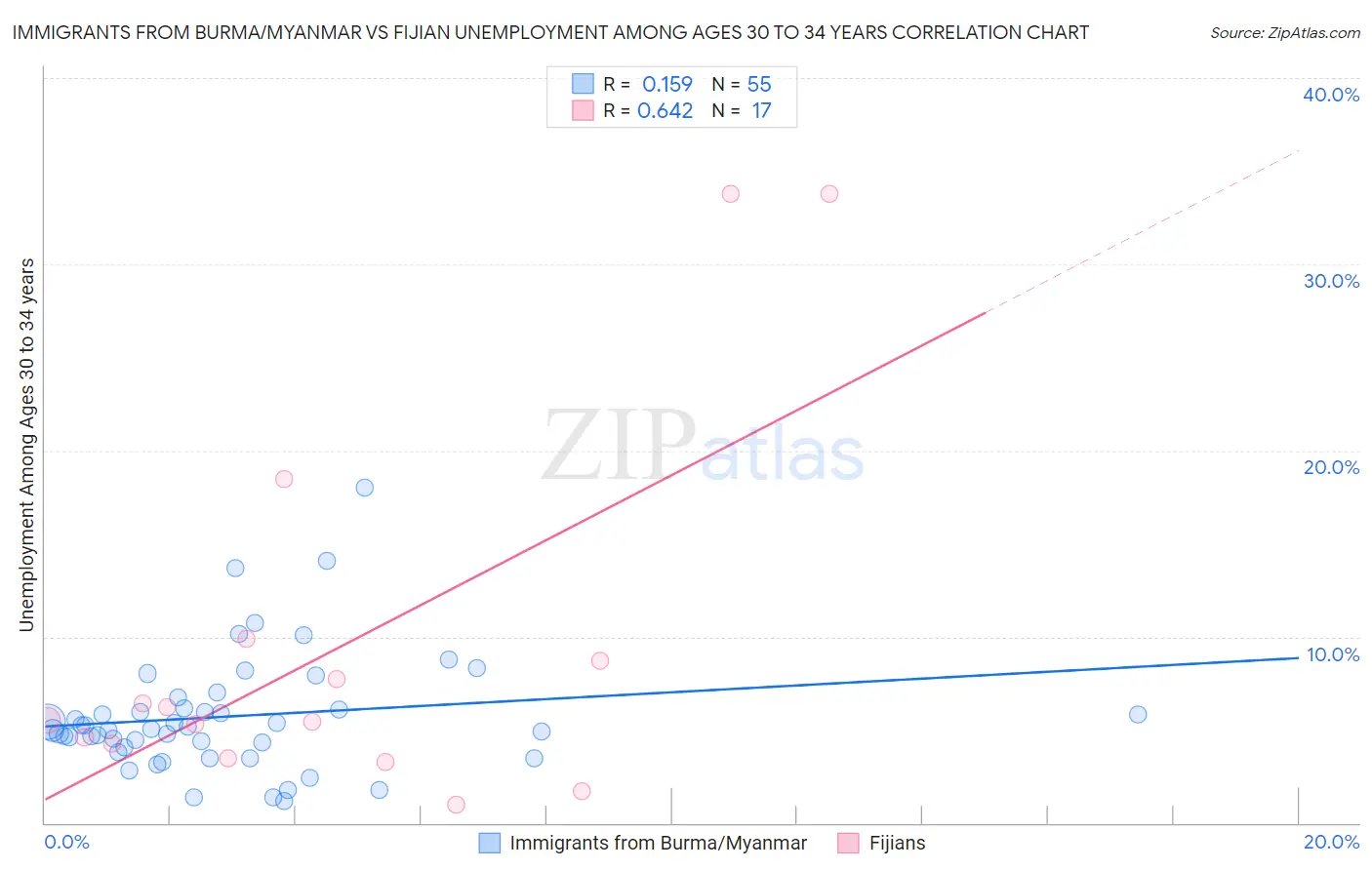 Immigrants from Burma/Myanmar vs Fijian Unemployment Among Ages 30 to 34 years