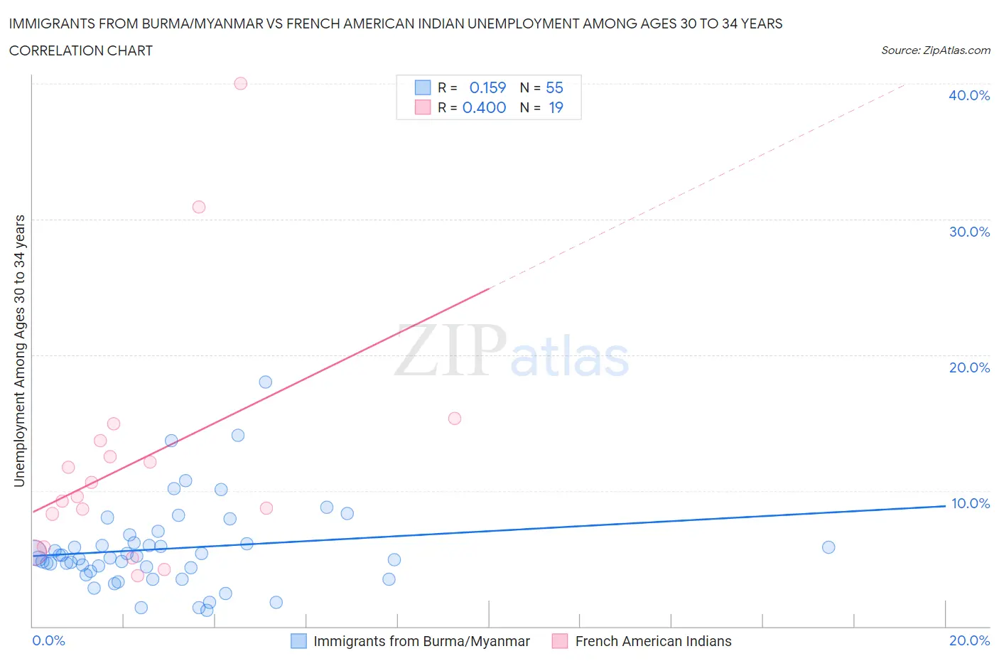 Immigrants from Burma/Myanmar vs French American Indian Unemployment Among Ages 30 to 34 years