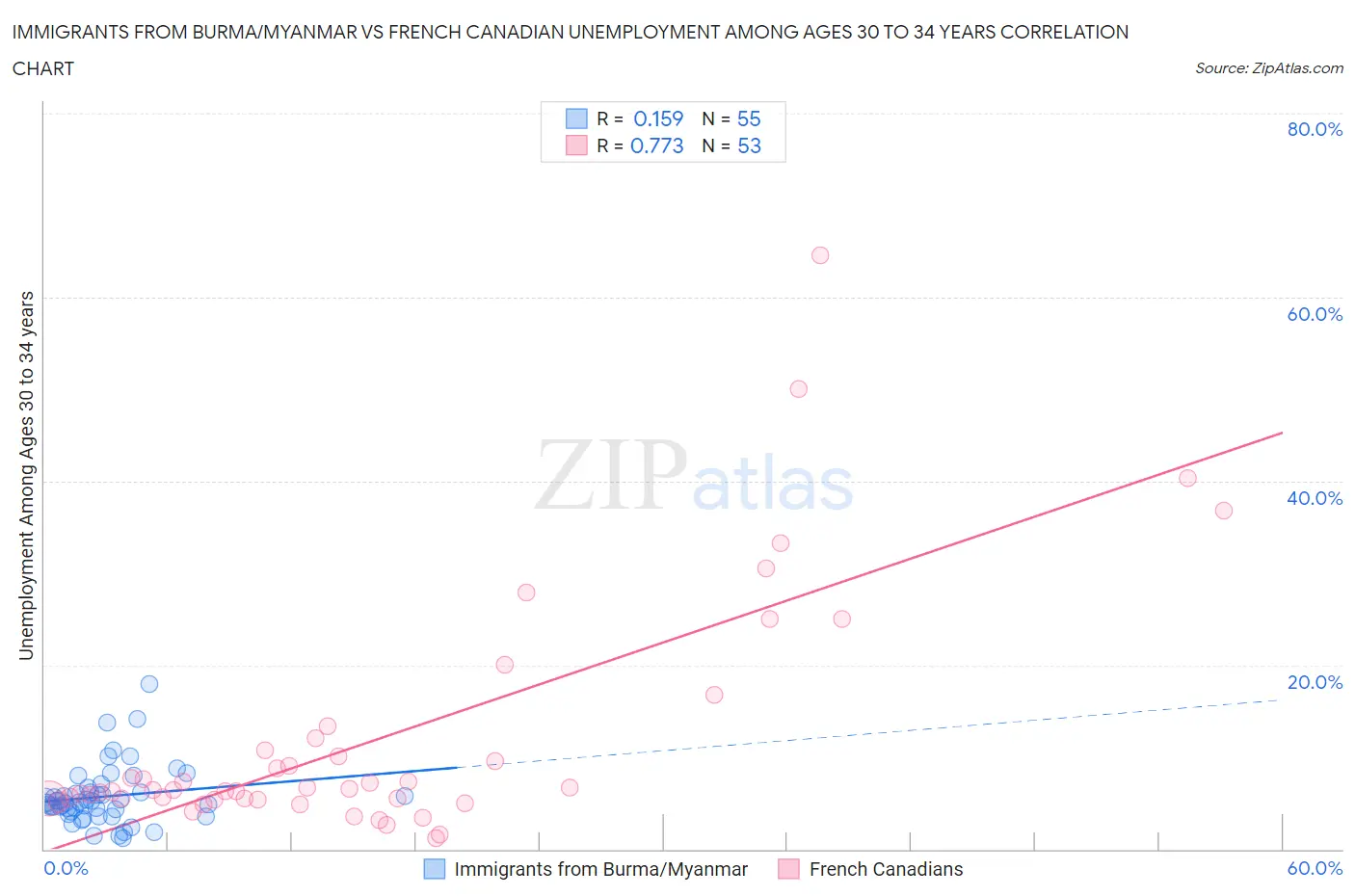 Immigrants from Burma/Myanmar vs French Canadian Unemployment Among Ages 30 to 34 years