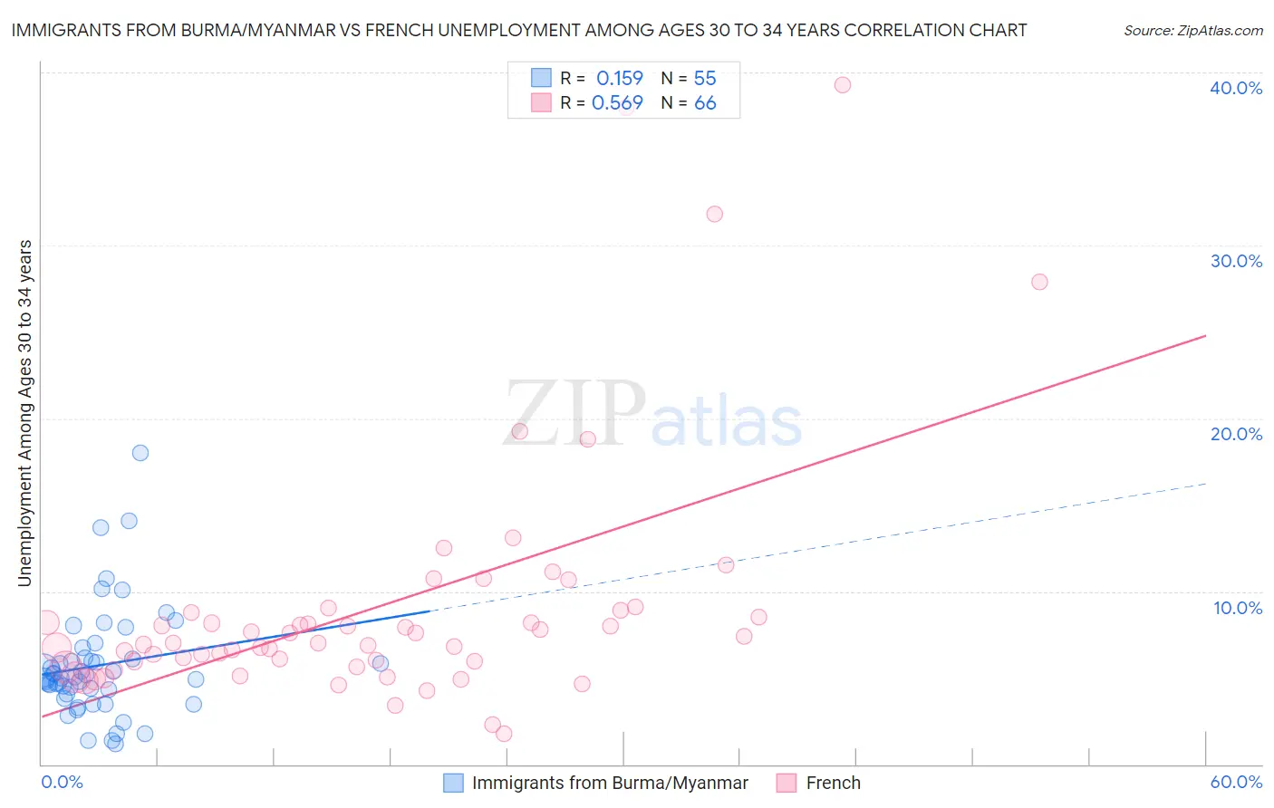 Immigrants from Burma/Myanmar vs French Unemployment Among Ages 30 to 34 years