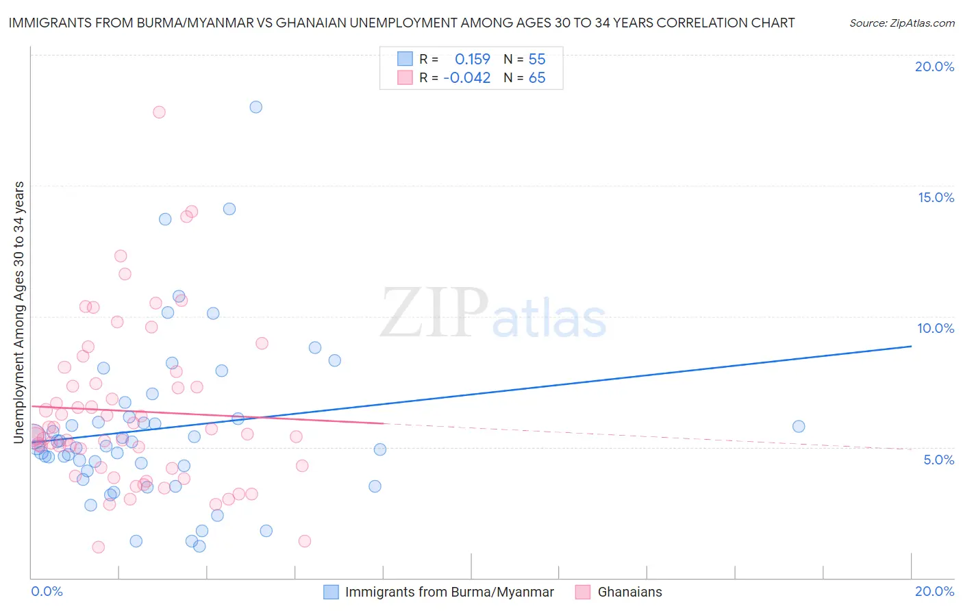 Immigrants from Burma/Myanmar vs Ghanaian Unemployment Among Ages 30 to 34 years
