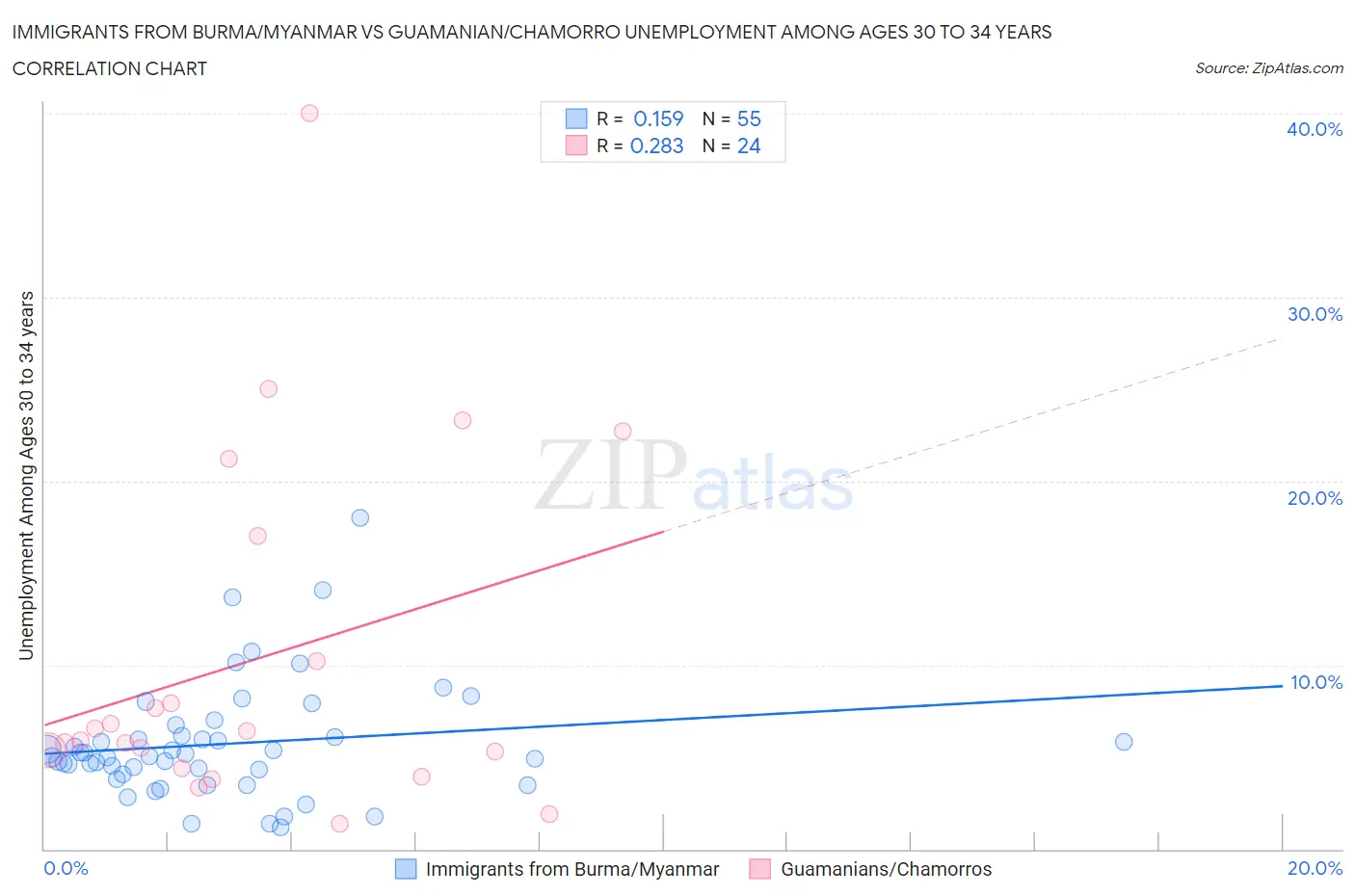 Immigrants from Burma/Myanmar vs Guamanian/Chamorro Unemployment Among Ages 30 to 34 years