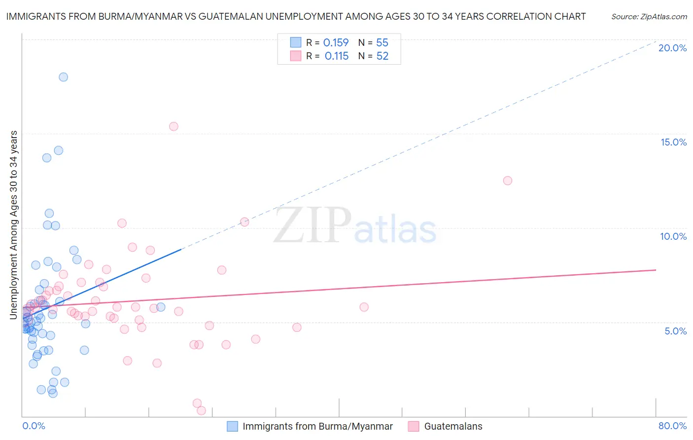 Immigrants from Burma/Myanmar vs Guatemalan Unemployment Among Ages 30 to 34 years