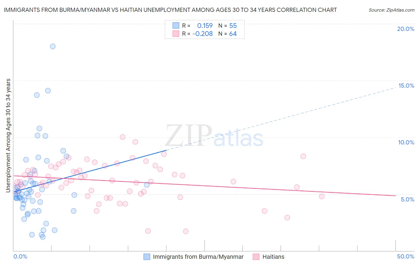 Immigrants from Burma/Myanmar vs Haitian Unemployment Among Ages 30 to 34 years