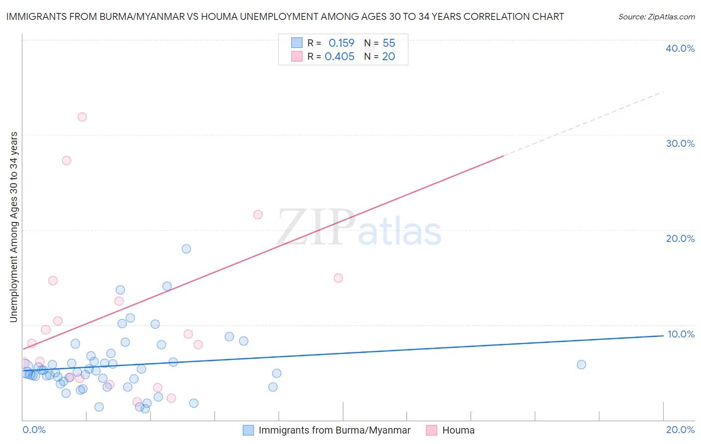 Immigrants from Burma/Myanmar vs Houma Unemployment Among Ages 30 to 34 years