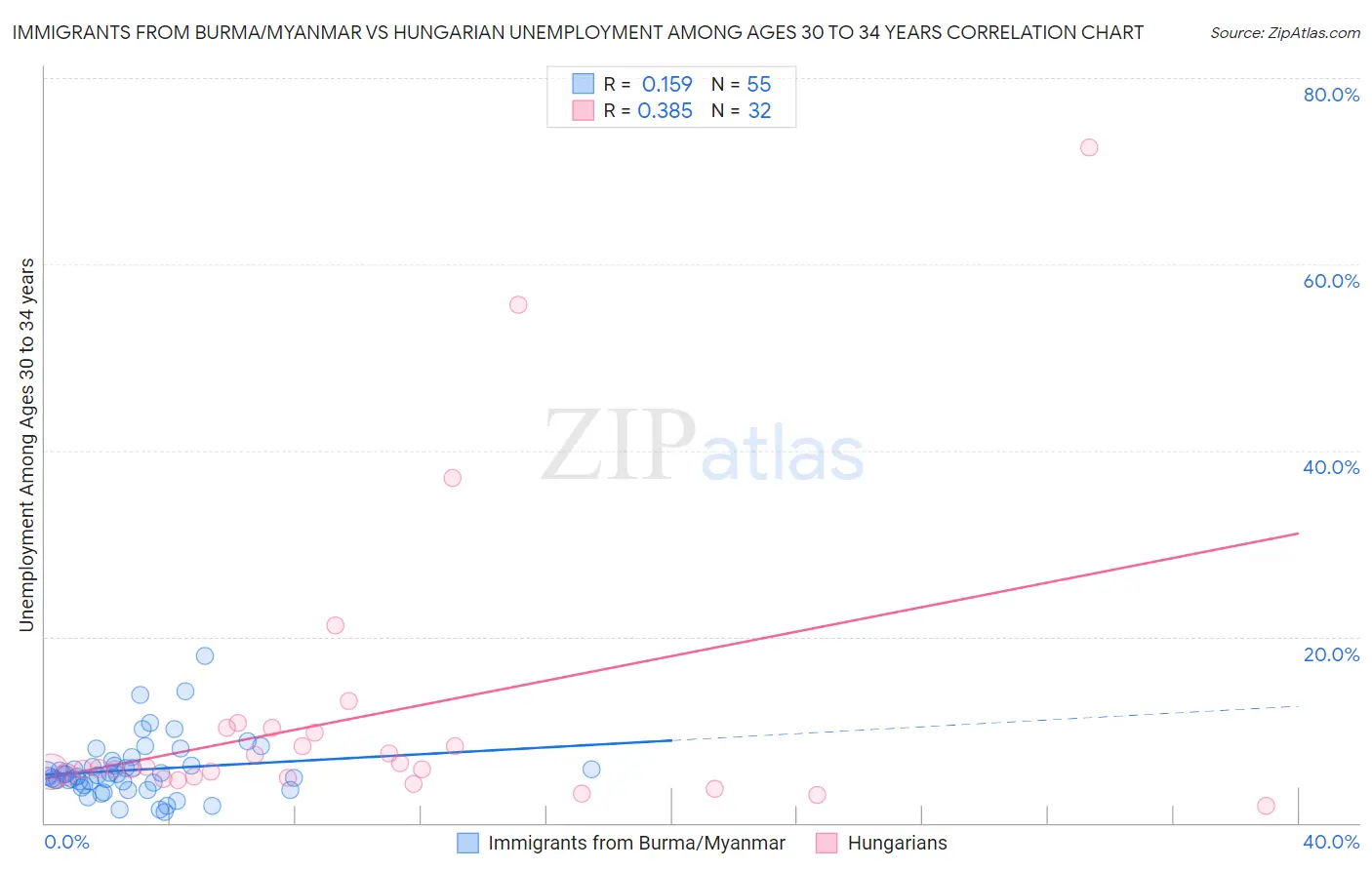 Immigrants from Burma/Myanmar vs Hungarian Unemployment Among Ages 30 to 34 years