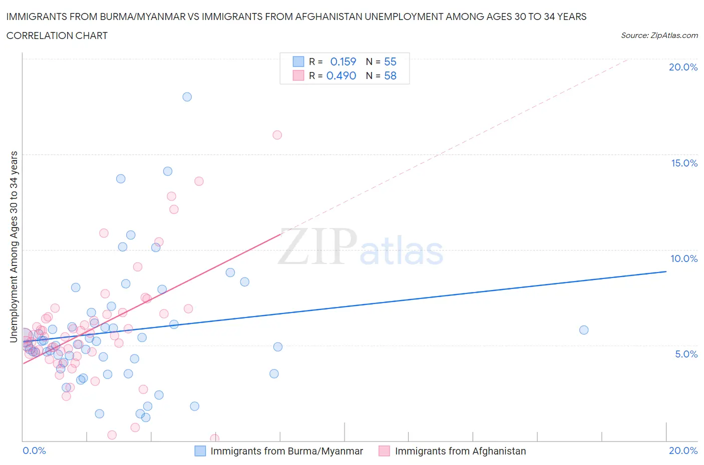 Immigrants from Burma/Myanmar vs Immigrants from Afghanistan Unemployment Among Ages 30 to 34 years