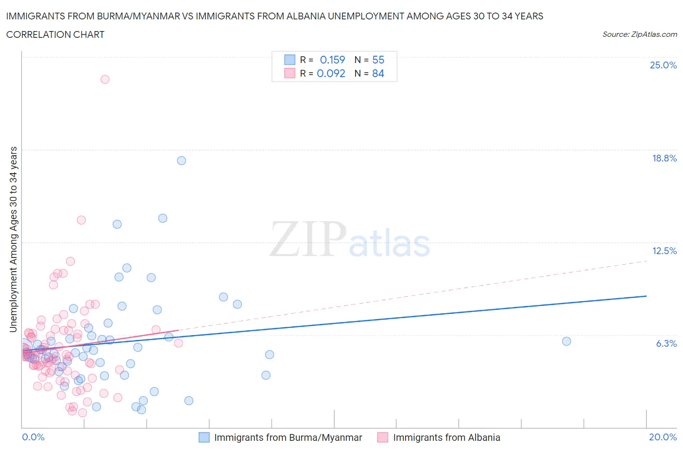 Immigrants from Burma/Myanmar vs Immigrants from Albania Unemployment Among Ages 30 to 34 years