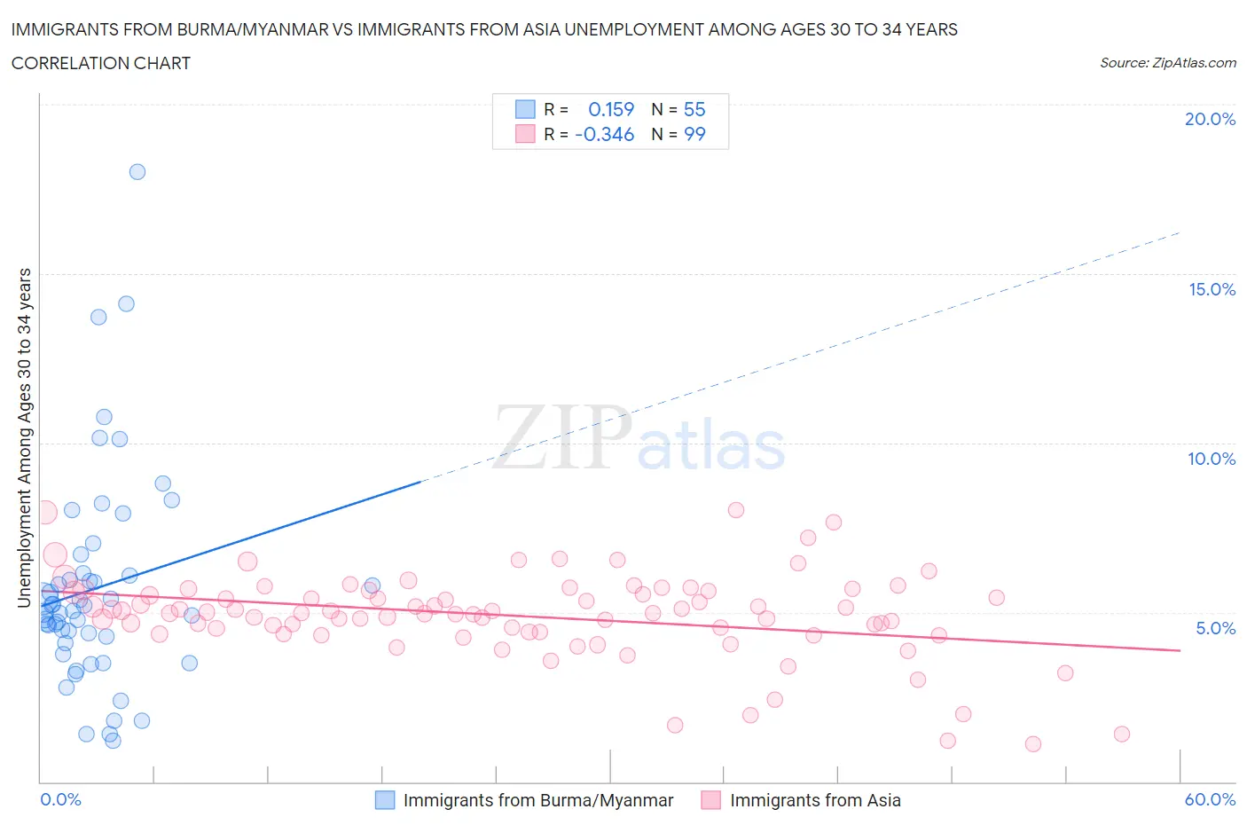 Immigrants from Burma/Myanmar vs Immigrants from Asia Unemployment Among Ages 30 to 34 years