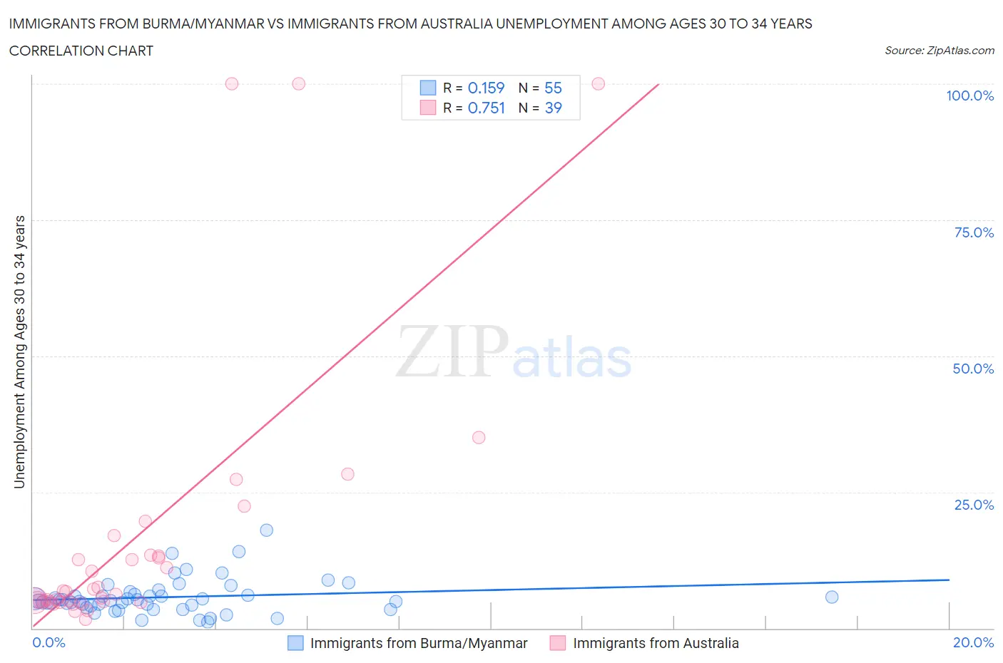 Immigrants from Burma/Myanmar vs Immigrants from Australia Unemployment Among Ages 30 to 34 years
