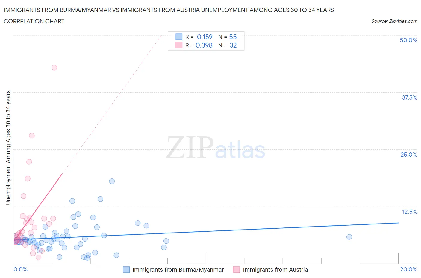 Immigrants from Burma/Myanmar vs Immigrants from Austria Unemployment Among Ages 30 to 34 years