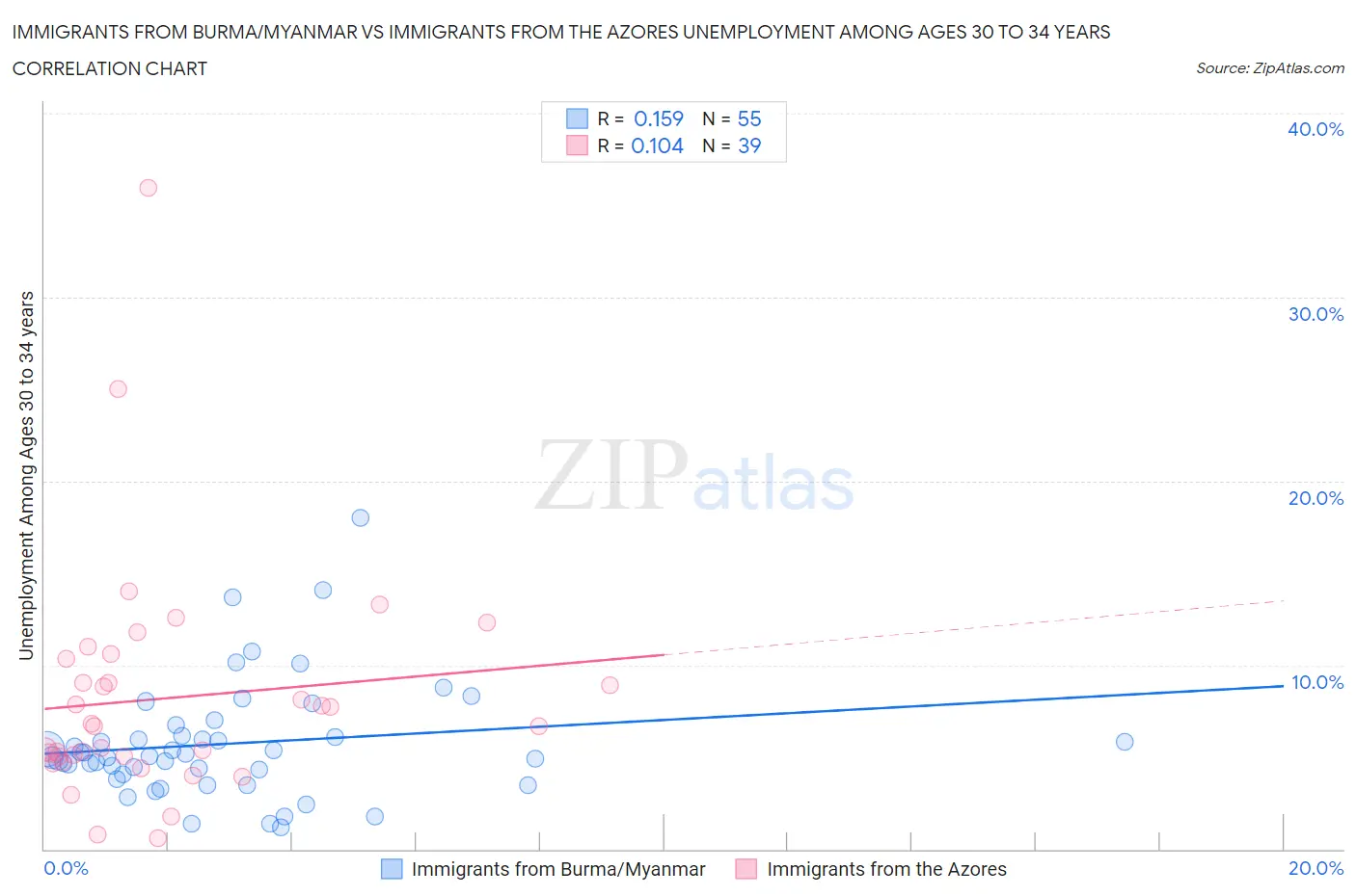 Immigrants from Burma/Myanmar vs Immigrants from the Azores Unemployment Among Ages 30 to 34 years