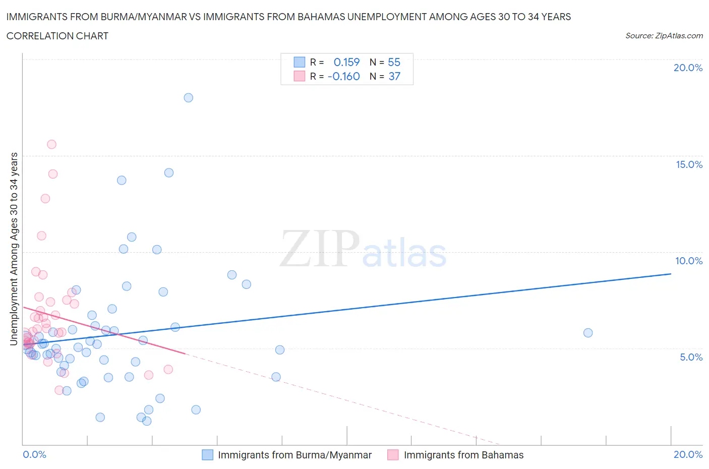 Immigrants from Burma/Myanmar vs Immigrants from Bahamas Unemployment Among Ages 30 to 34 years