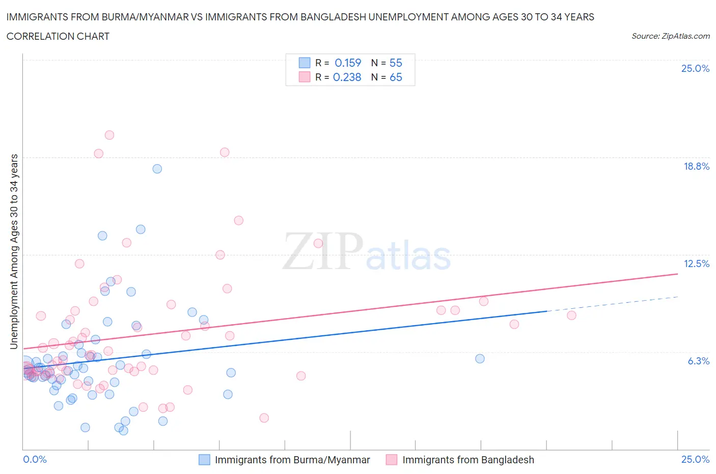 Immigrants from Burma/Myanmar vs Immigrants from Bangladesh Unemployment Among Ages 30 to 34 years
