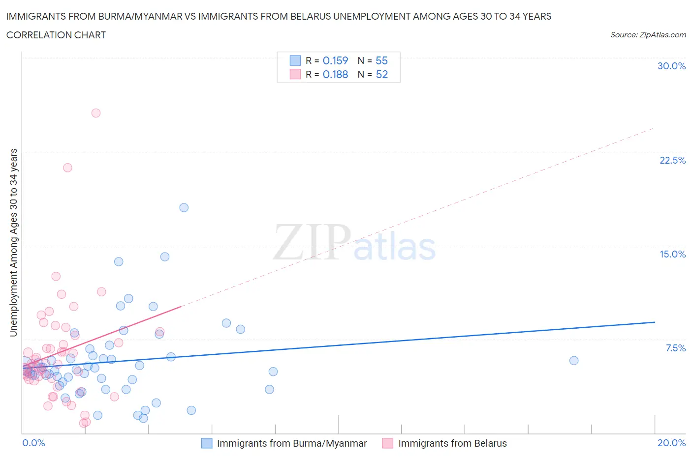Immigrants from Burma/Myanmar vs Immigrants from Belarus Unemployment Among Ages 30 to 34 years