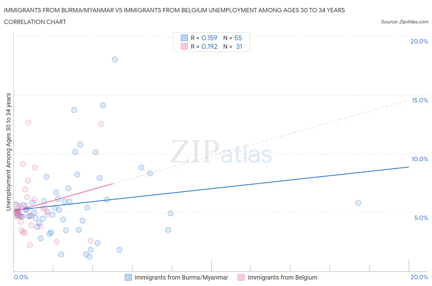 Immigrants from Burma/Myanmar vs Immigrants from Belgium Unemployment Among Ages 30 to 34 years