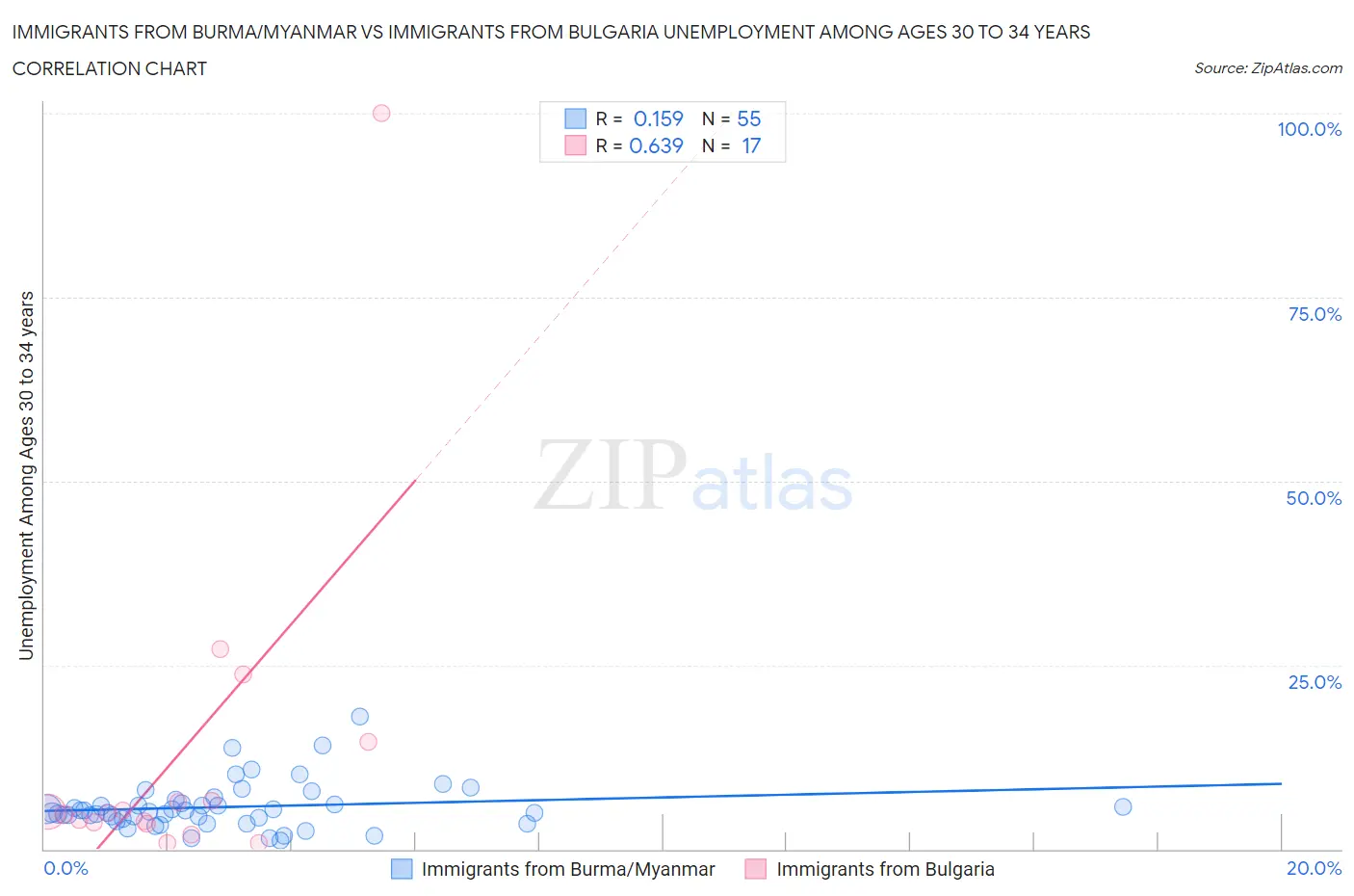 Immigrants from Burma/Myanmar vs Immigrants from Bulgaria Unemployment Among Ages 30 to 34 years