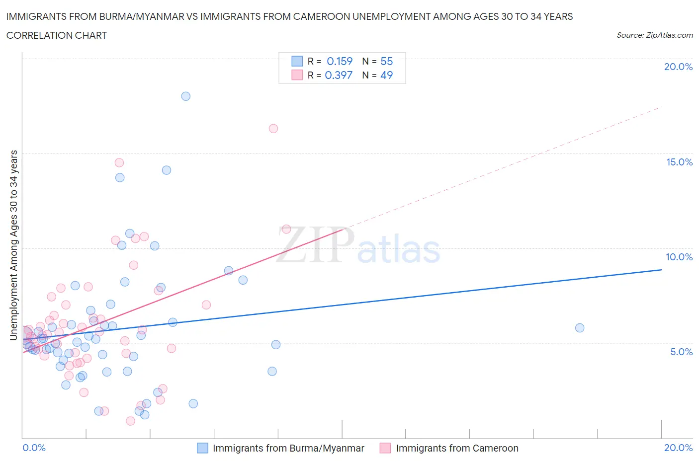 Immigrants from Burma/Myanmar vs Immigrants from Cameroon Unemployment Among Ages 30 to 34 years