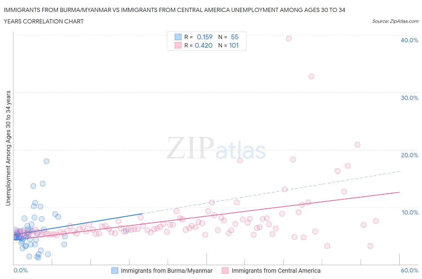 Immigrants from Burma/Myanmar vs Immigrants from Central America Unemployment Among Ages 30 to 34 years