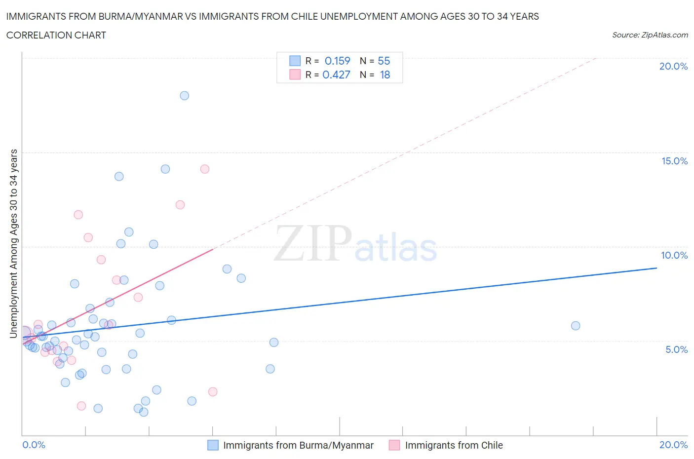 Immigrants from Burma/Myanmar vs Immigrants from Chile Unemployment Among Ages 30 to 34 years