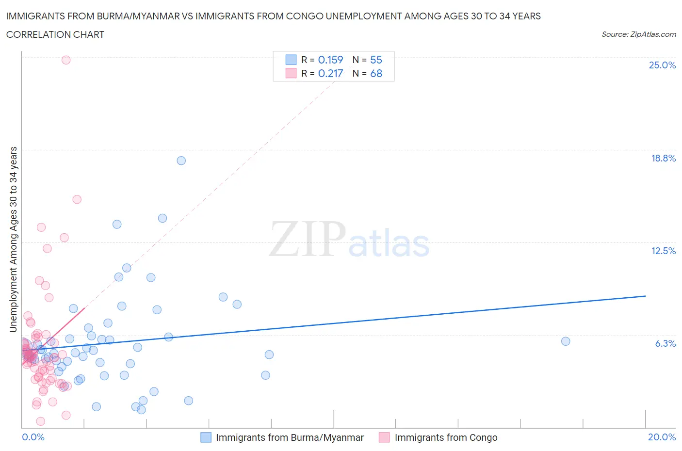 Immigrants from Burma/Myanmar vs Immigrants from Congo Unemployment Among Ages 30 to 34 years