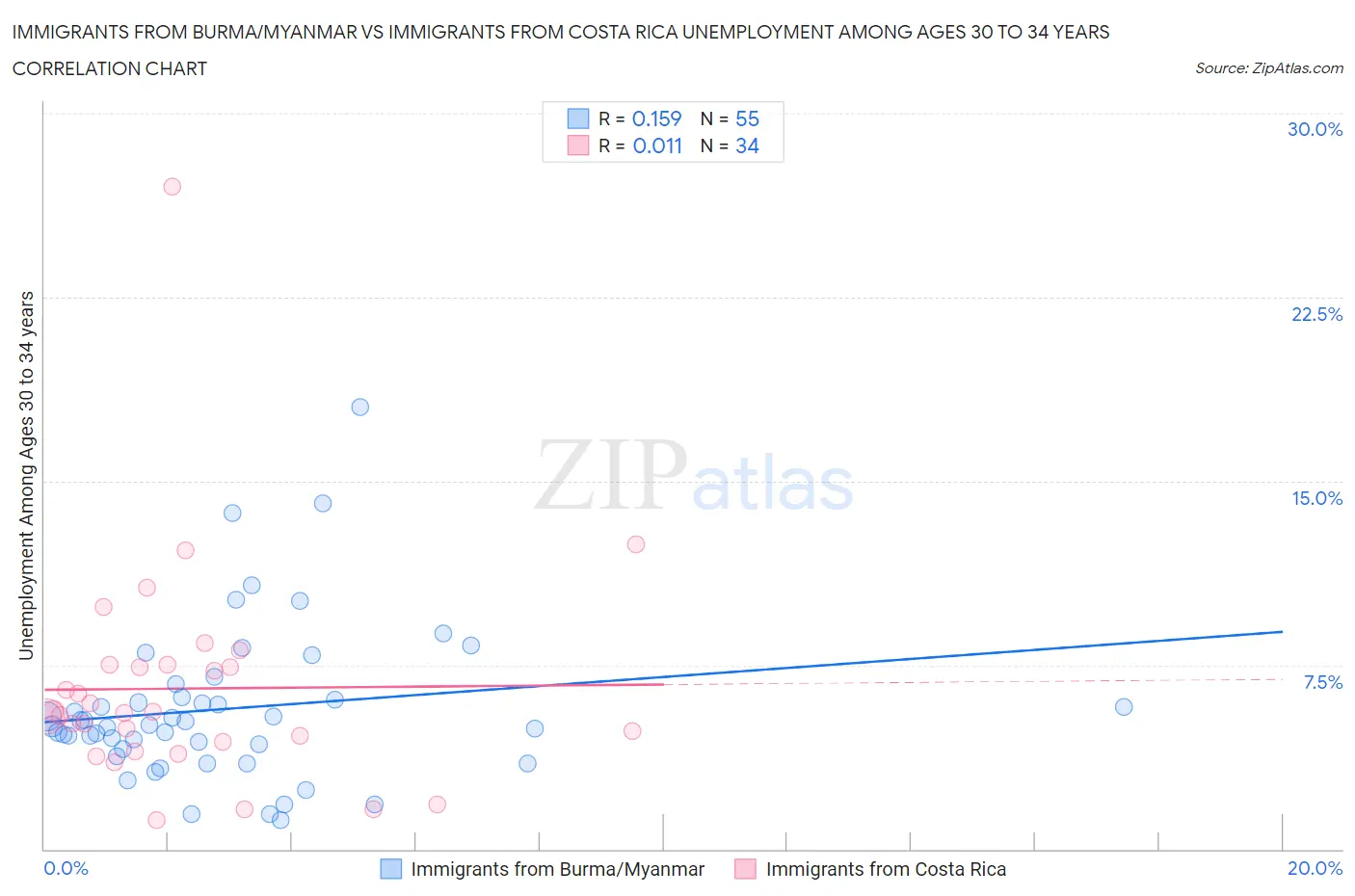 Immigrants from Burma/Myanmar vs Immigrants from Costa Rica Unemployment Among Ages 30 to 34 years