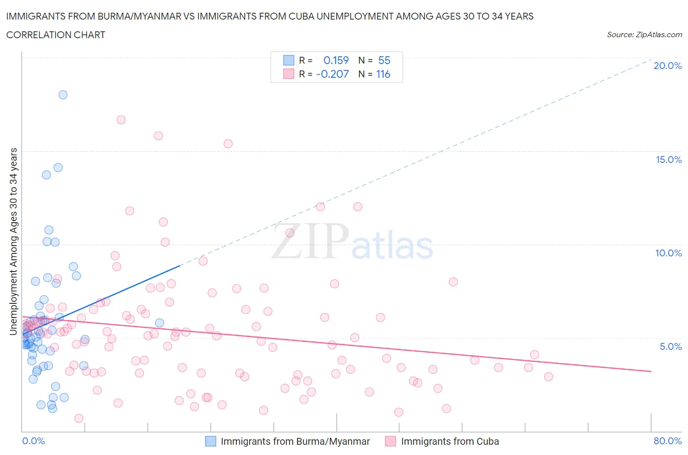 Immigrants from Burma/Myanmar vs Immigrants from Cuba Unemployment Among Ages 30 to 34 years