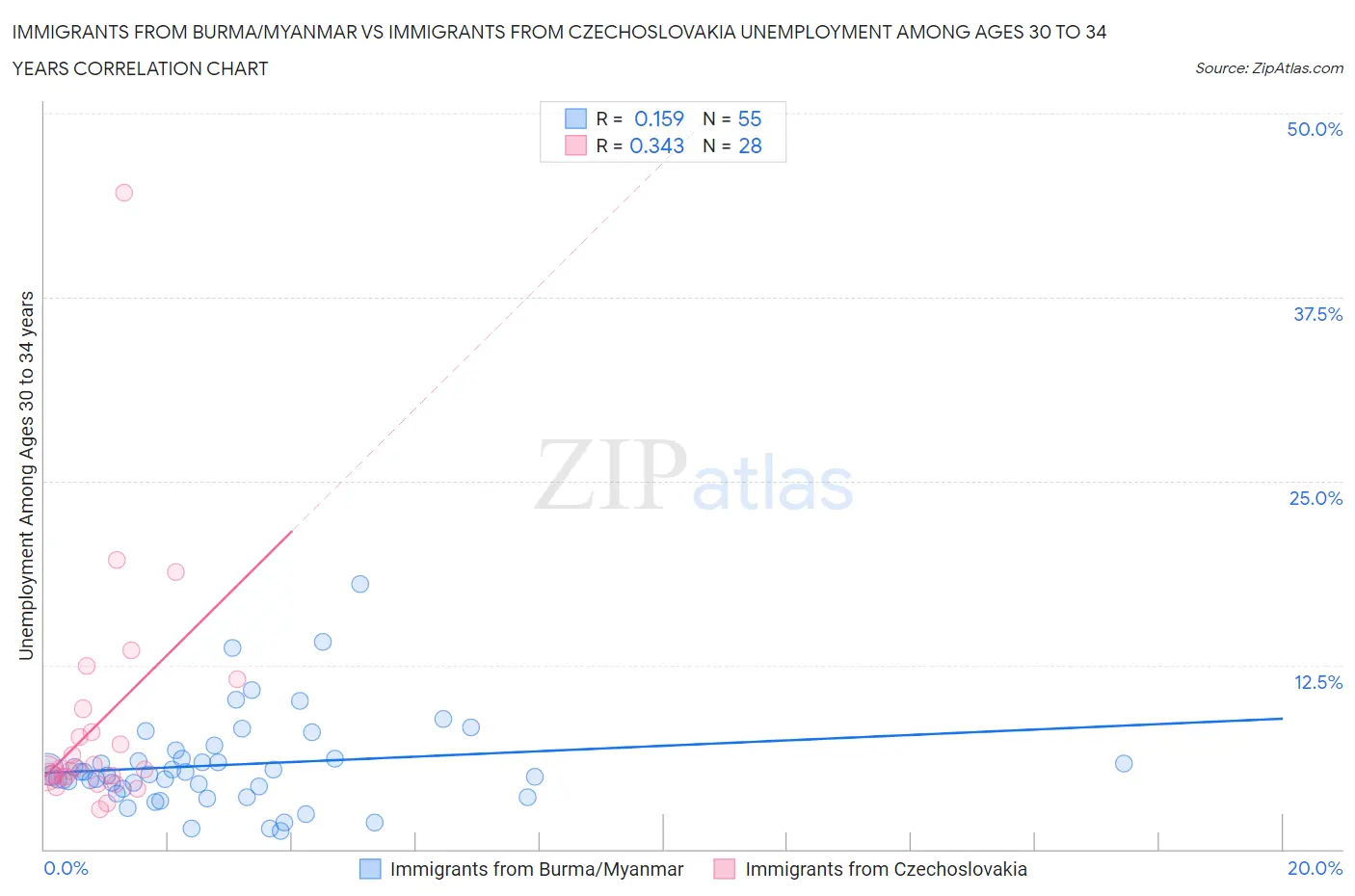Immigrants from Burma/Myanmar vs Immigrants from Czechoslovakia Unemployment Among Ages 30 to 34 years
