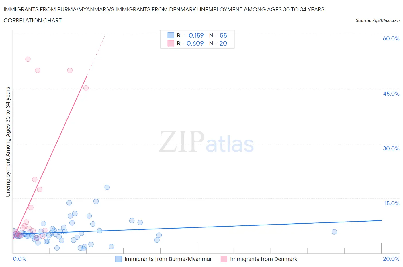 Immigrants from Burma/Myanmar vs Immigrants from Denmark Unemployment Among Ages 30 to 34 years