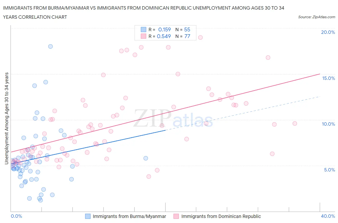 Immigrants from Burma/Myanmar vs Immigrants from Dominican Republic Unemployment Among Ages 30 to 34 years