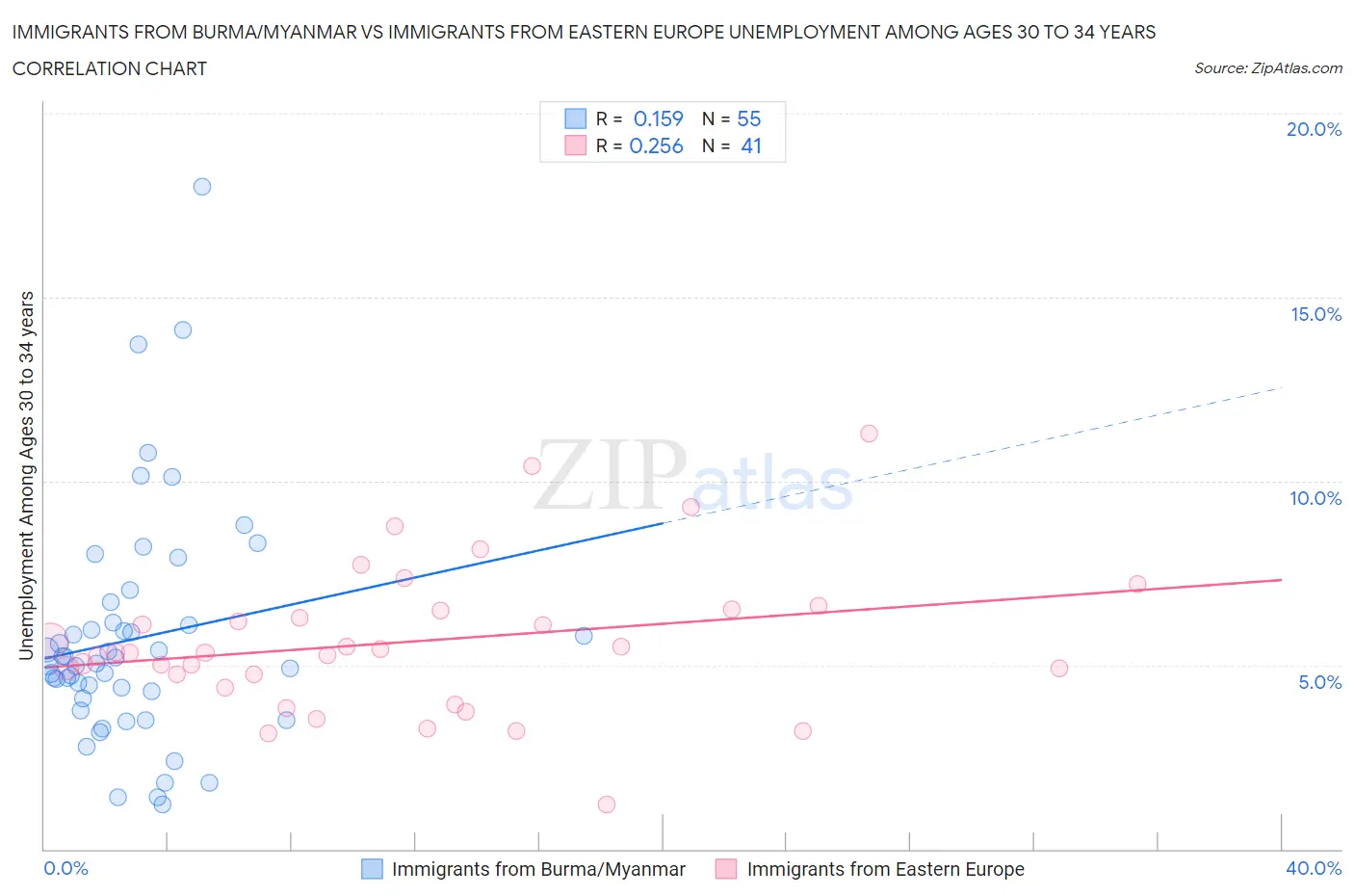 Immigrants from Burma/Myanmar vs Immigrants from Eastern Europe Unemployment Among Ages 30 to 34 years